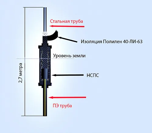 Цокольный ввод i-образный цвпс 160х159 пэ100 sdr11 2,7 м